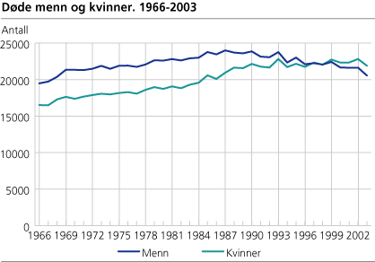 Døde menn og kvinner. 1976-2003 