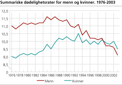 Summariske dødelighetsrater for menn og kvinner. 1976-2003