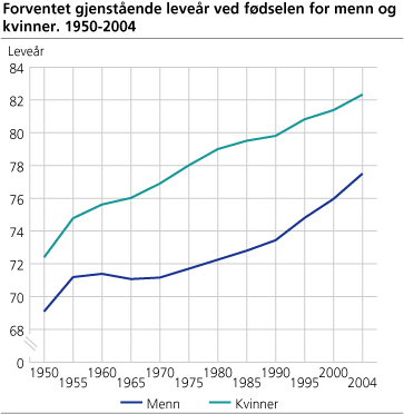 Forventet gjenstående leveår ved fødselen for menn og kvinner. 1950-2004
