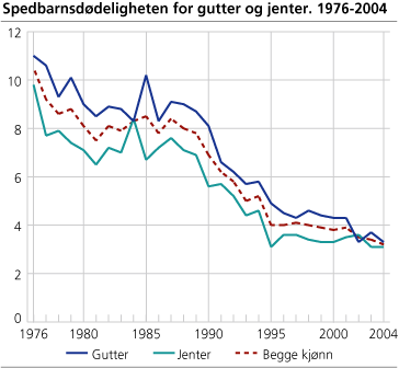 Spedbarnsdødelighet for gutter og jenter. 1976-2004