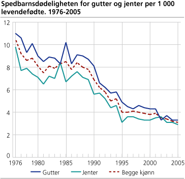 Spedbarnsdødeligheten for gutter og jenter per 1 000 levendefødte. 1976-2005
