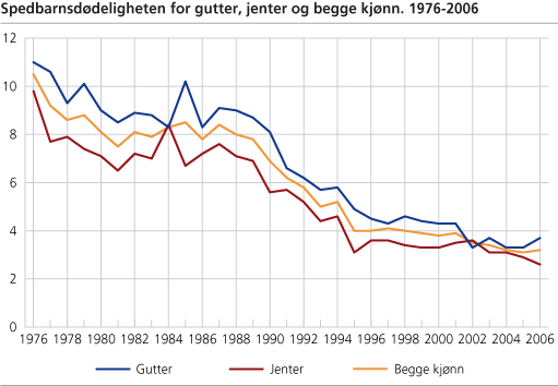 Spedbarnsdødeligheten for gutter, jenter og begge kjønn. 1976-2006 