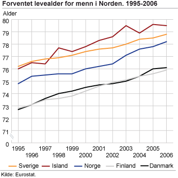 Forventet levealder for menn i Norden. 1995-2006