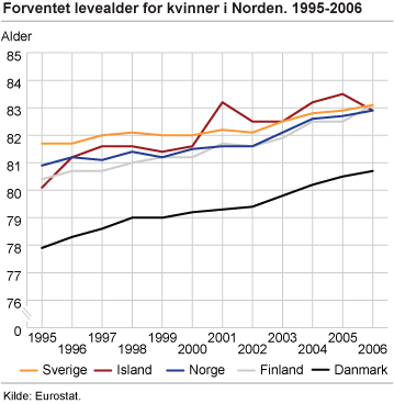 Forventet levealder for kvinner i Norden. 1995-2006