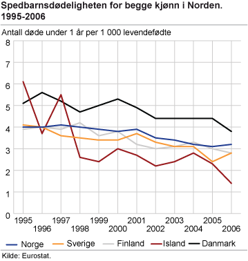 Spedbarnsdødeligheten for begge kjønn i Norden. 199502006 