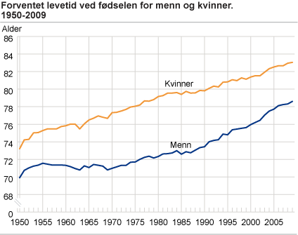 Forventet levetid ved fødselen for menn og kvinner. 1950-2009 