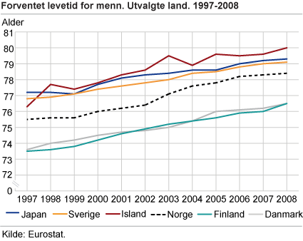 Forventet levetid for menn. Utvalgte land. 1997-2008 