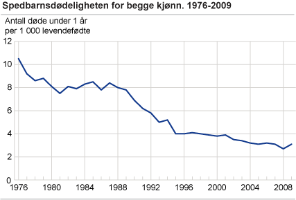 Spedbarnsdødeligheten for begge kjønn. 1976-2009 