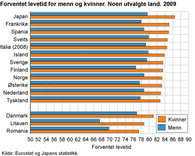 Forventet levetid for menn og kvinner. Utvalgte land. 2009