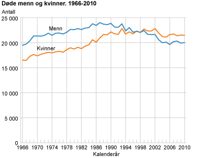 Døde menn og kvinner. 1966-2010