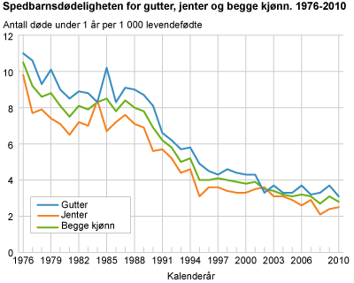 Spedbarnsdødeligheten for begge kjønn. 1976-2010