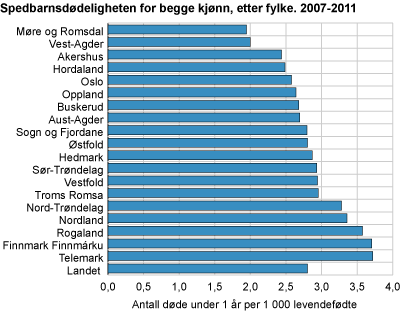 Spedbarnsdødeligheten for begge kjønn, etter fylke. 2007-2011
