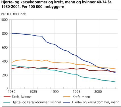 Hjerte- og karsykdommer og kreft, menn og kvinner 40-74 år. 1980-2004. Per 100 000 innbyggere