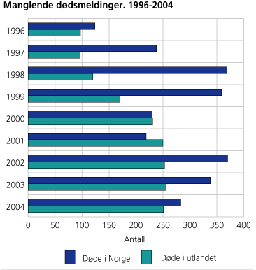 Manglende dødsmeldinger. 1996-2004