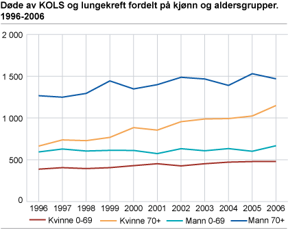 Døde av KOLS og lungekreft fordelt på kjønn og aldersgrupper. 1996-2006