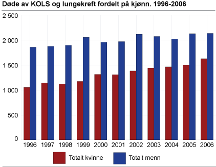 Døde av KOLS og lungekreft fordelt på kjønn. 1996-2006