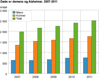 Døde av demens og Alzheimer. 2007-2011