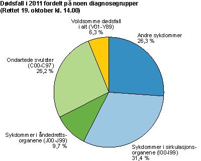 Dødsfall i 2011 fordelt på noen diagnosegrupper