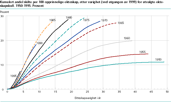  Kumulert andel skilte per 100 opprinnelige ekteskap etter varighet (ved utgangen av 1999) for utvalgte ekteskapskull 1950-1995. Prosent