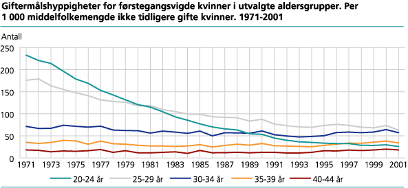 Giftermålshyppigheter for førstegangsvigde kvinner i utvalgte aldersgrupper. Per 1 000 middelfolkemengde ikke tidligere gifte kvinner. 1971-2001