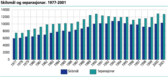 Skilsmål og separasjonar. 1977-2001