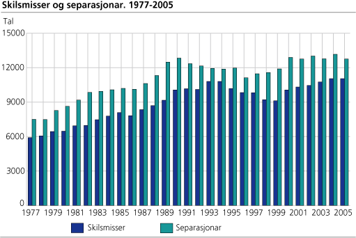 Skilsmisser og separasjonar. 1977-2005