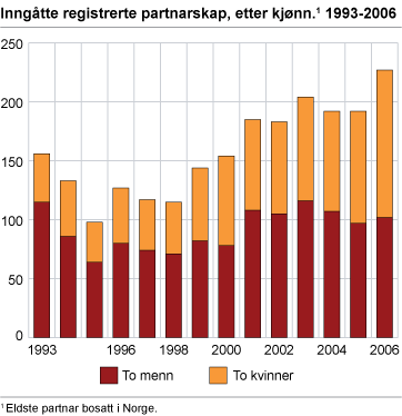 Inngåtte registrerte partnarskap, etter kjønn. 1993-2006