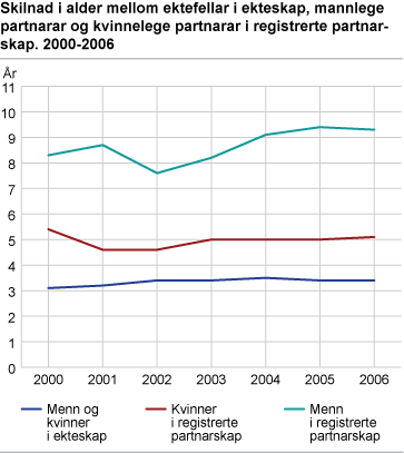 Skilnad i alder mellom ektefellar, mannlege partnarar og kvinnelege partnarar. Inngåtte ekteskap og registrerte partnarskap. 2000-2006