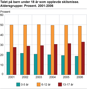 Barn under 18 år som opplevde skilsmisse. Aldersgrupper. Prosent. 2001-2006