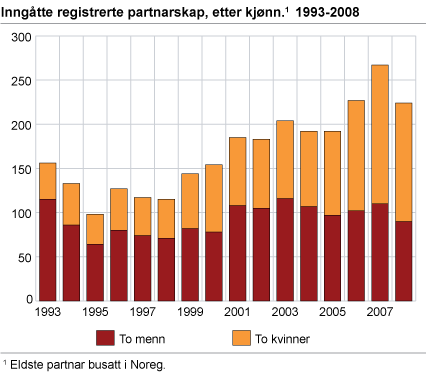 Inngåtte registrerte partnarskap, etter kjønn. 1993-2008