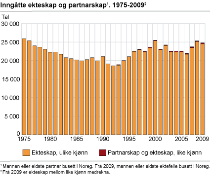 Inngåtte ekteskap og partnarskap. 1975-2009