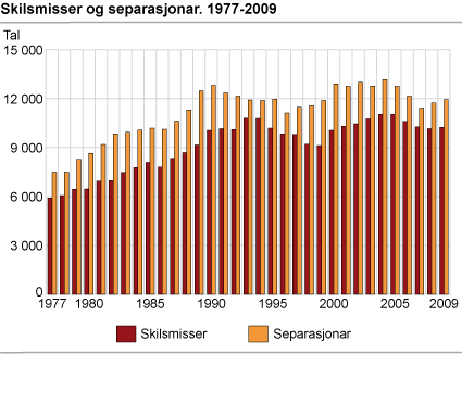 Skilsmisser og separasjonar. 1977-2009