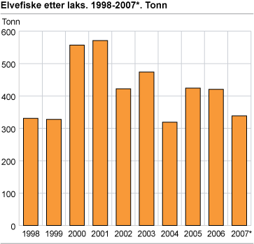 Elvefiske etter laks. 1998-2007*. Tonn
