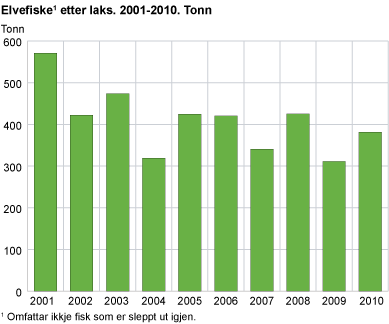 Elvefiske etter laks. 2001-2010. Tonn
