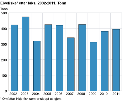 Elvefiske etter laks. 2002-2011. Tonn