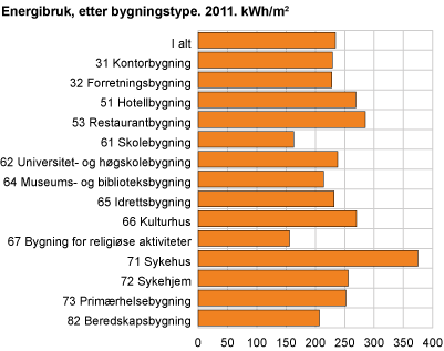 Energibruk, etter bygningstype. 2011. kWh/m2