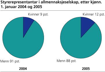 Styrerepresentantar i allmennaksjeselskap, etter kjønn. 1. januar 2004 og 2005