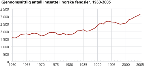 Gjennomsnittlig antall innsatte i norske fengsler. 1960-2005