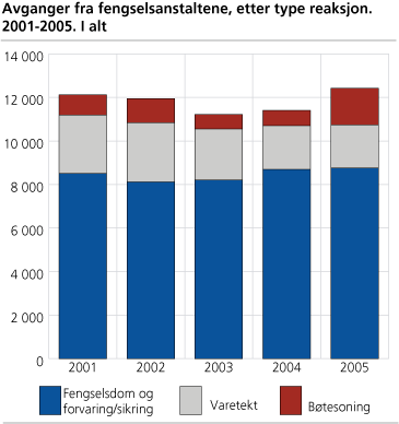 Avganger fra fengselsanstaltene, etter type reaksjon. 2001-2005