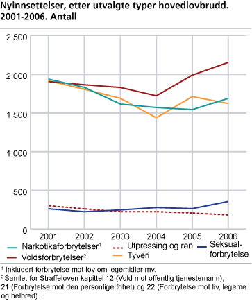 Nyinnsettelser, etter utvalgte typer hovedlovbrudd. 2001-2006. Antall
