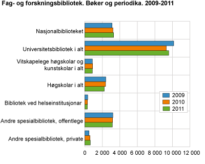 Fag- og forskingsbibliotek. Bøker og periodika. 2009-2011