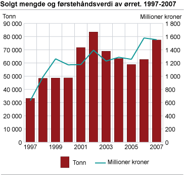 Solgt mengde og førstehåndsverdi av ørret. 1997-2007