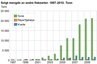 Solgt mengde andre fiskearter. 1997-2010. Tonn