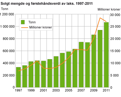 Solgt mengde og førstehåndsverdi av laks. 1997-2011