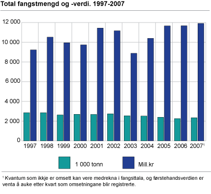 Total fangstmengd og -verdi. 1997-2007*