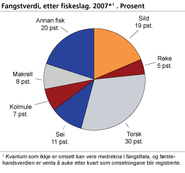 Fangstverdi, etter fiskeslag. 2007*. Prosent