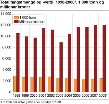 Total fangstmengd og -verdi. 1998-2008*. 1 000 tonn og millionar kroner
