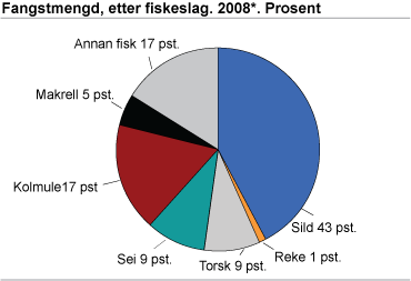 Fangstmengd, etter fiskeslag. 2008*. Prosent