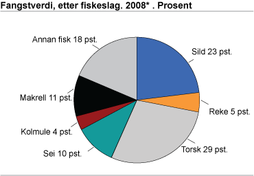 Fangstverdi, etter fiskeslag. 2008*. Prosent