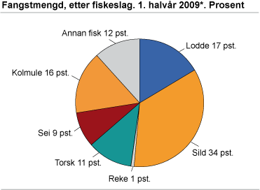 Fangsmengd, etter fiskeslag. 1. halvår 2009. Prosent